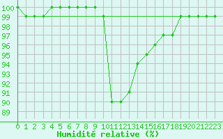 Courbe de l'humidit relative pour Donna Nook