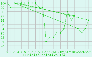 Courbe de l'humidit relative pour Pau (64)