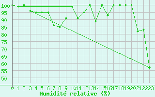 Courbe de l'humidit relative pour Titlis