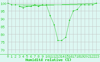 Courbe de l'humidit relative pour Trawscoed
