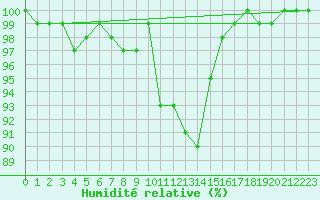 Courbe de l'humidit relative pour Annecy (74)