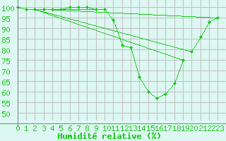 Courbe de l'humidit relative pour Evreux (27)