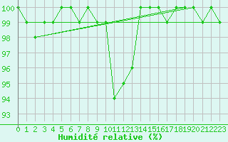 Courbe de l'humidit relative pour Elsenborn (Be)
