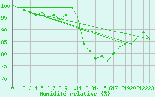 Courbe de l'humidit relative pour Boltenhagen