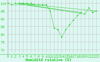 Courbe de l'humidit relative pour Rostherne No 2