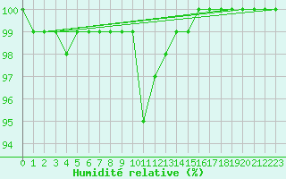 Courbe de l'humidit relative pour Lahr (All)