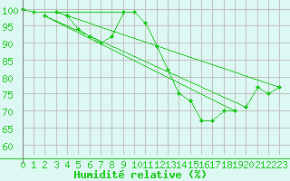 Courbe de l'humidit relative pour Nancy - Ochey (54)