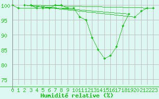 Courbe de l'humidit relative pour Dourbes (Be)