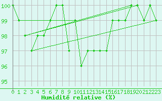 Courbe de l'humidit relative pour Weiden