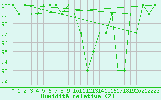 Courbe de l'humidit relative pour Loferer Alm