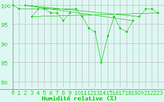 Courbe de l'humidit relative pour Grand Saint Bernard (Sw)