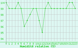 Courbe de l'humidit relative pour Sennybridge