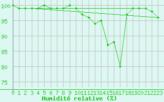 Courbe de l'humidit relative pour Chteau-Chinon (58)