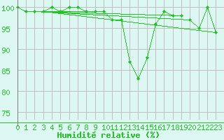 Courbe de l'humidit relative pour Klippeneck