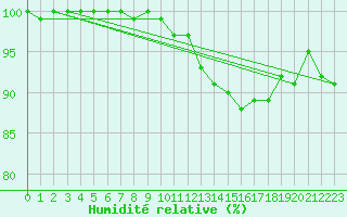 Courbe de l'humidit relative pour Banloc