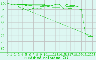 Courbe de l'humidit relative pour Robiei