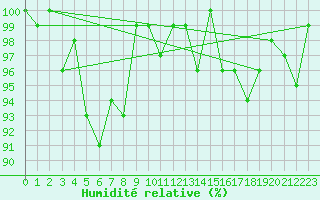 Courbe de l'humidit relative pour Crap Masegn