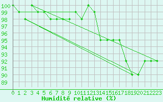 Courbe de l'humidit relative pour Bulson (08)