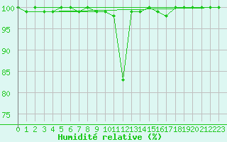 Courbe de l'humidit relative pour Pilatus