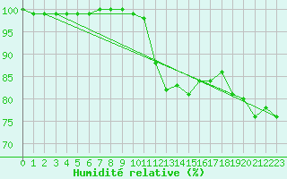 Courbe de l'humidit relative pour Nottingham Weather Centre