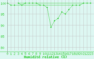 Courbe de l'humidit relative pour Birx/Rhoen