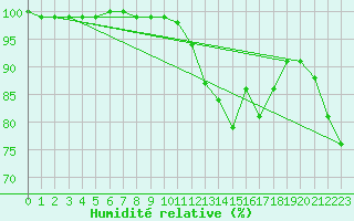 Courbe de l'humidit relative pour Prabichl