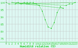Courbe de l'humidit relative pour Amstetten