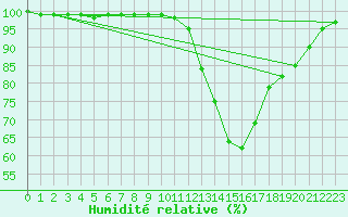 Courbe de l'humidit relative pour Lorient (56)