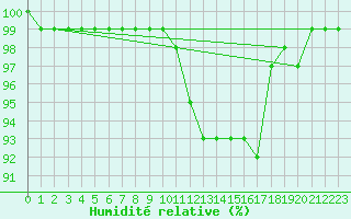 Courbe de l'humidit relative pour Laukuva