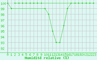 Courbe de l'humidit relative pour Singen