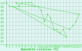 Courbe de l'humidit relative pour Luedenscheid