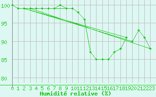 Courbe de l'humidit relative pour Johnstown Castle