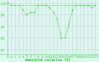 Courbe de l'humidit relative pour Dourbes (Be)