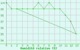 Courbe de l'humidit relative pour Schoeckl