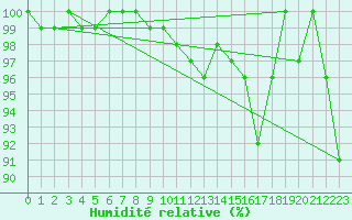 Courbe de l'humidit relative pour La Dle (Sw)