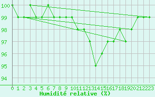 Courbe de l'humidit relative pour Waibstadt