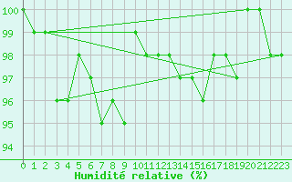 Courbe de l'humidit relative pour Sain-Bel (69)