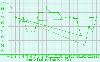 Courbe de l'humidit relative pour Lough Fea