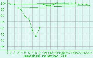 Courbe de l'humidit relative pour Feldberg-Schwarzwald (All)