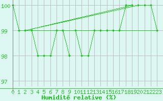 Courbe de l'humidit relative pour Kleiner Feldberg / Taunus
