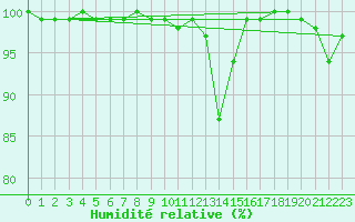 Courbe de l'humidit relative pour Reit im Winkl