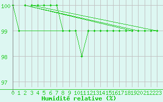 Courbe de l'humidit relative pour Cairngorm