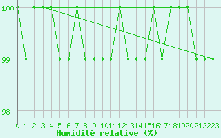 Courbe de l'humidit relative pour Cairngorm