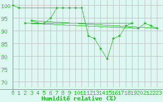 Courbe de l'humidit relative pour Leek Thorncliffe