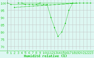 Courbe de l'humidit relative pour Kostelni Myslova