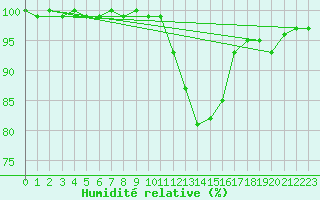 Courbe de l'humidit relative pour Fichtelberg