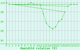 Courbe de l'humidit relative pour Gavle