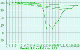 Courbe de l'humidit relative pour Aigrefeuille d'Aunis (17)