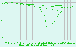 Courbe de l'humidit relative pour Sennybridge
