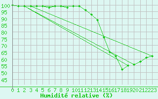 Courbe de l'humidit relative pour Fichtelberg